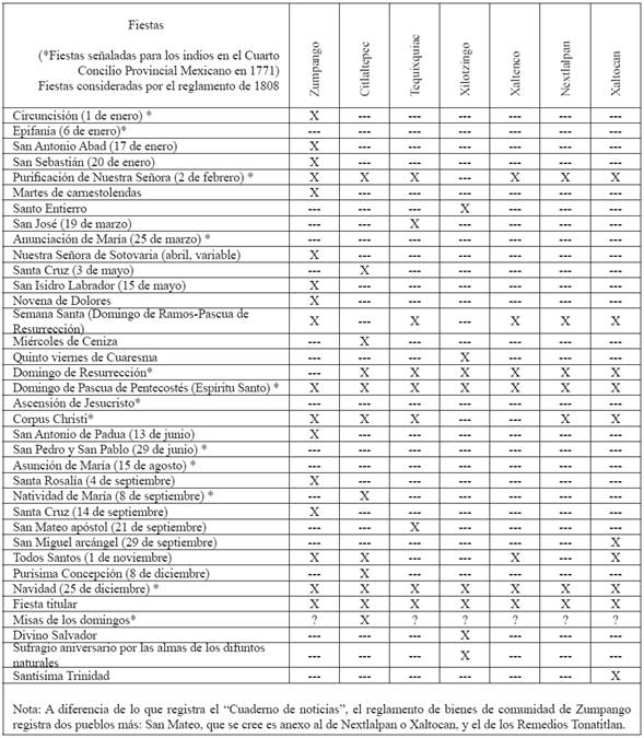 Las fiestas de la jurisdicci&oacute;n de Zumpango de la Laguna (ca. 1808)