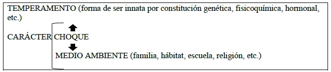 Temperamento y Carcter