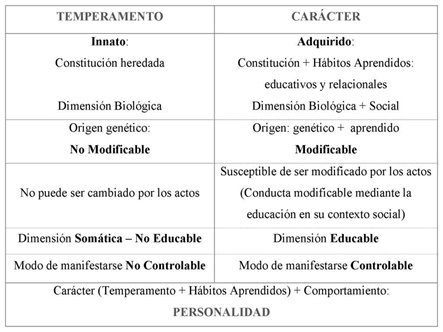 Diferencia entre temperamento, carcter y personalidad