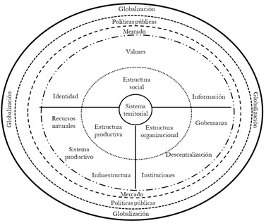 Configuración del desarrollo como fenómeno complejo