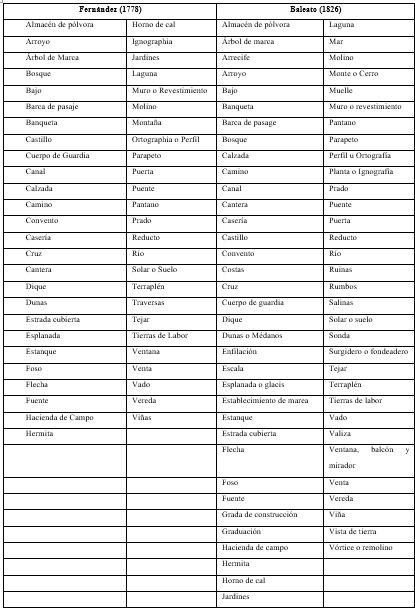 Comparacin de categoras entre Fernndez (1778) y Baleato (1826)