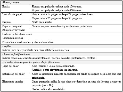 Reglamentaciones del diseo cartogrfico definidas por Vauban