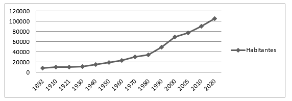 Evoluci�n poblacional de Temoaya 1892-2020