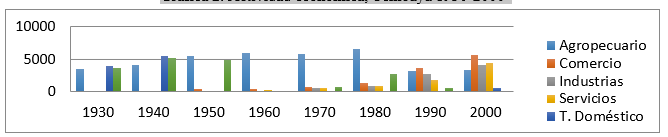 Actividad econ�mica, Temoaya 1930-2000
