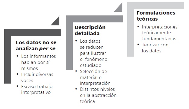 Niveles de interpretaci&oacute;n en la investigaci&oacute;n
cualitativa
