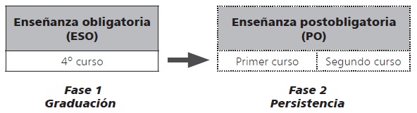 Dise&ntilde;o longitudinal general de las dos
investigaciones con estudio de casos