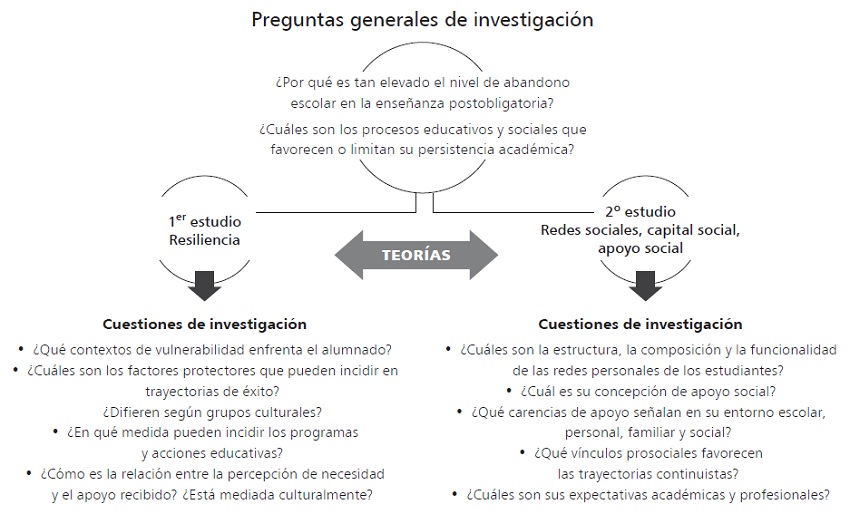 Contextos te&oacute;ricos de los estudios
desarrollados y cuestiones de investigaci&oacute;n