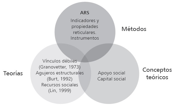 Contexto te&oacute;rico del estudio de redes
personales