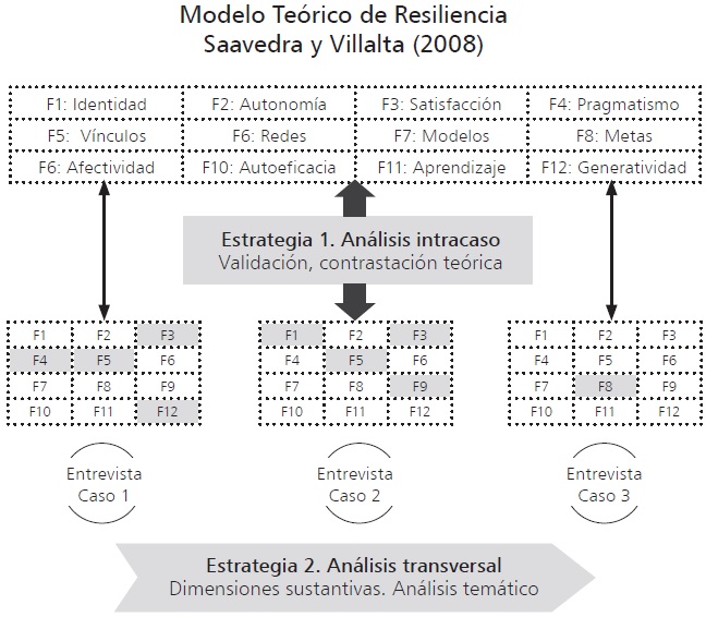 Entrevista egonarrativa.
Cuestionario de redes + Relatos biogr&aacute;ficos