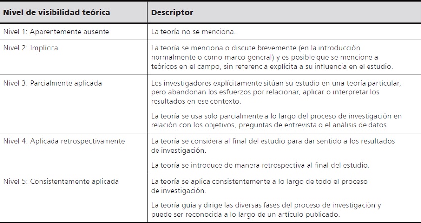 Tipolog&iacute;a de niveles de visibilidad te&oacute;rica