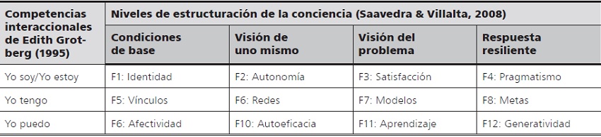 Factores de resiliencia de la escala SV-RES