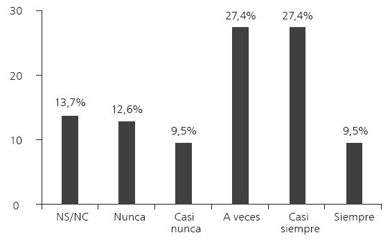 Porcentaje
de tutores que trabajan el lenguaje musical