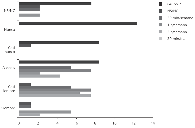 Porcentaje del tiempo aproximado
en trabajar la discriminaci&oacute;n auditiva en relaci&oacute;n con la pr&aacute;ctica del lenguaje
musical