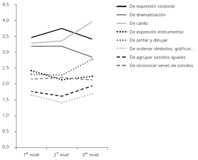 Comparaci&oacute;n
de medias aritm&eacute;ticas de las actividades musicales por niveles
