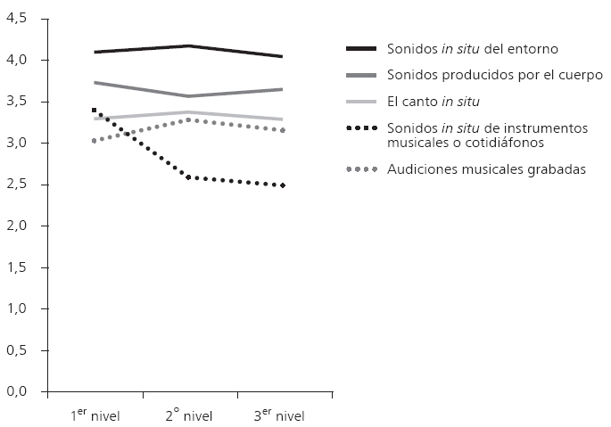 Comparaci&oacute;n
de medias aritm&eacute;ticas de los soportes musicales por niveles