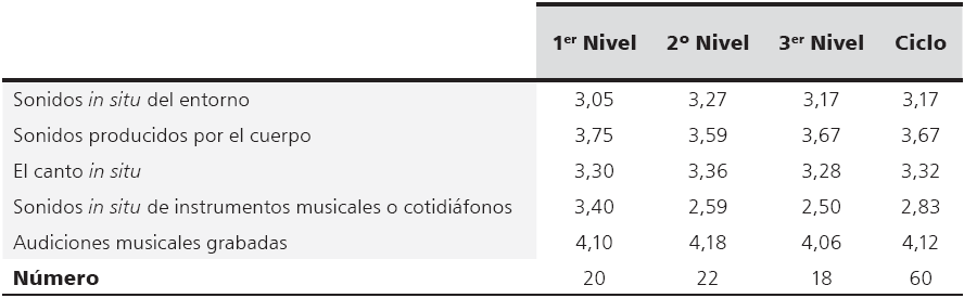 Medias
aritm&eacute;ticas de los soportes musicales utilizados por nivel y por ciclo