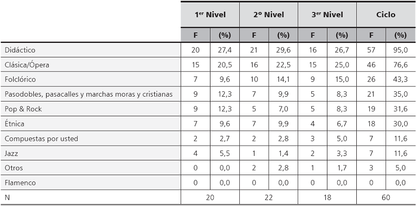 Frecuencias
y porcentajes de los estilos musicales por niveles y por ciclo