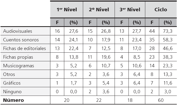 Frecuencias
y porcentajes de los materiales did&aacute;cticos por nivel y por ciclo