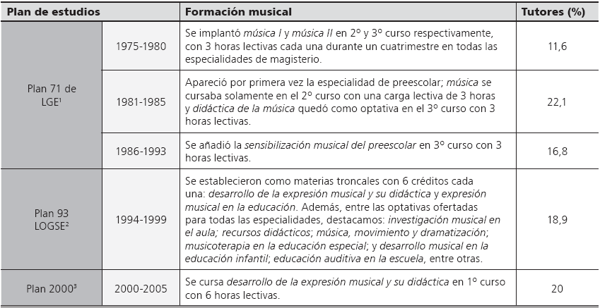 La m&uacute;sica como materia
curricular en la especialidad infantil por diferentes planes de estudio de la Universitat de Val&egrave;ncia y el
porcentaje de tutores formados