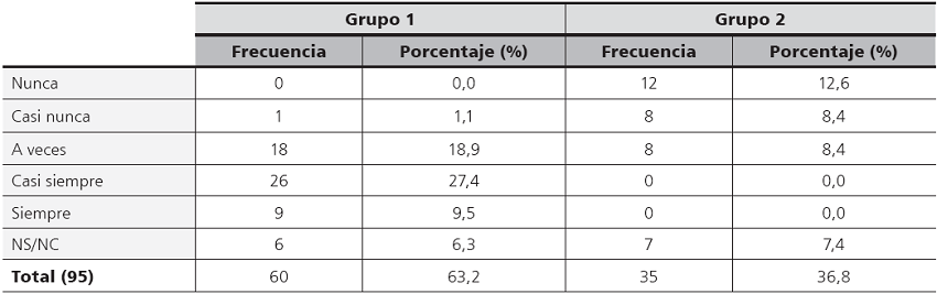 Frecuencias
y porcentajes del grupo 1 y del grupo 2 en relaci&oacute;n con su inter&eacute;s por impartir
el lenguaje musical con sus alumnos