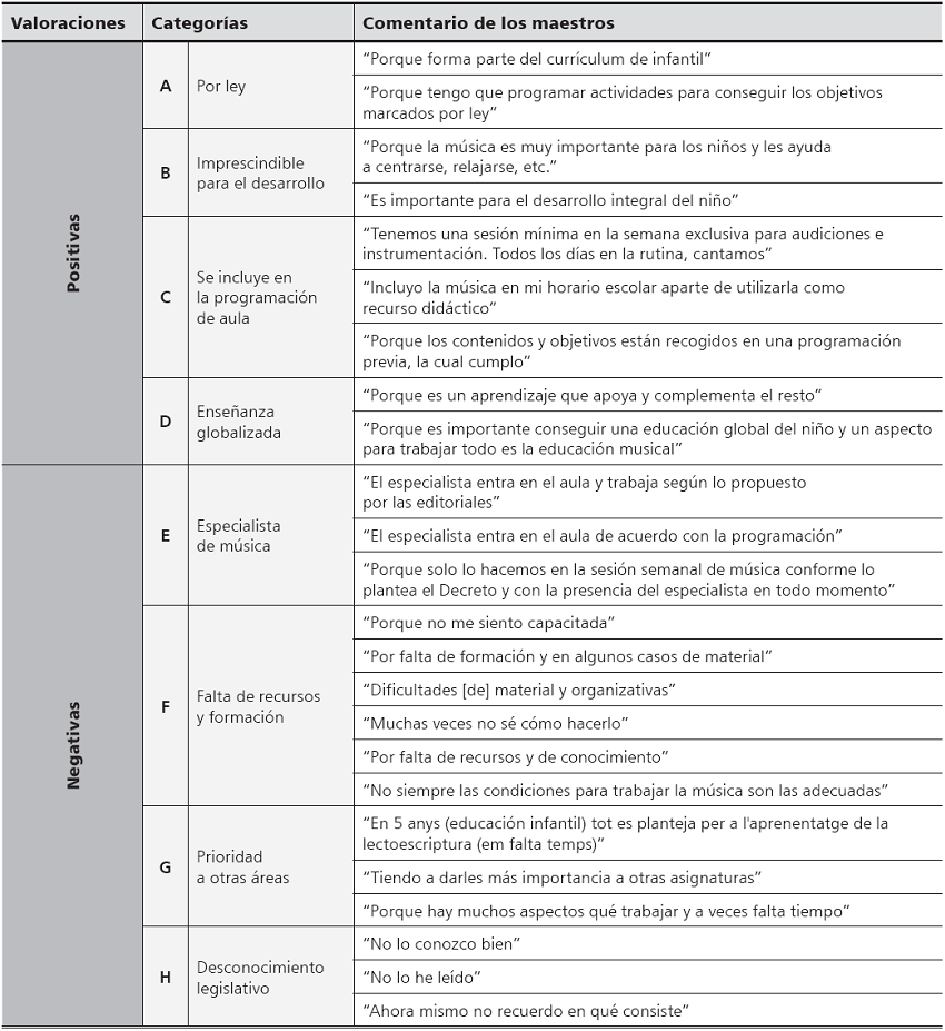 Valoraciones
de los tutores acerca de su inter&eacute;s por impartir el lenguaje musical en su
praxis