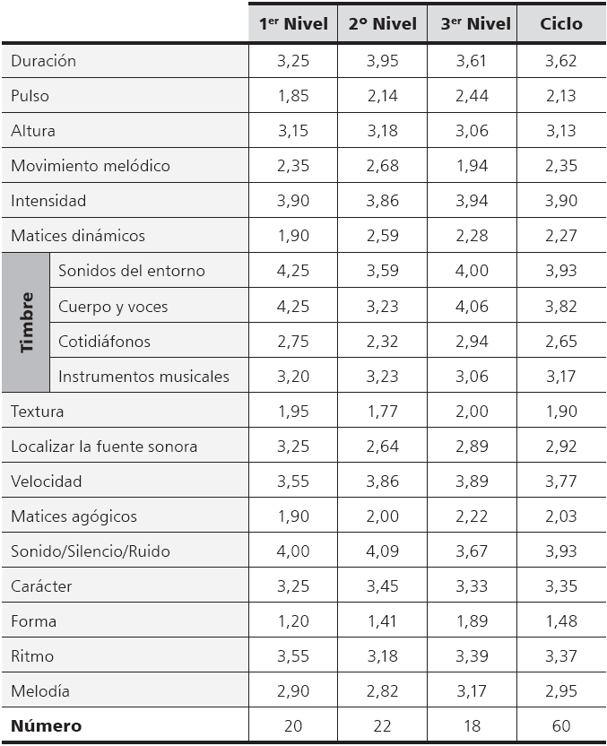 Medias
aritm&eacute;ticas de los par&aacute;metros musicales por nivel y ciclo