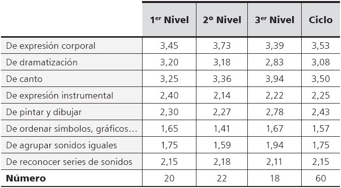 Medias
aritm&eacute;ticas de las actividades musicales por nivel y ciclo