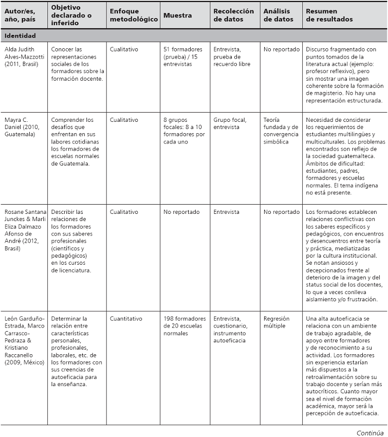 Caracter&iacute;sticas de las
investigaciones seleccionadas: resultados codificaci&oacute;n con categor&iacute;as
predefinidas