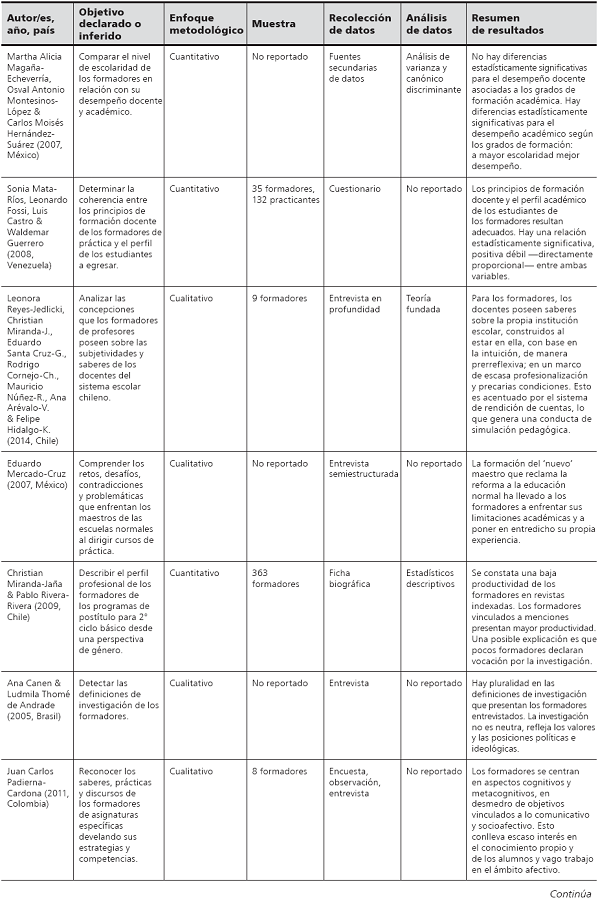Caracter&iacute;sticas de las
investigaciones seleccionadas: resultados codificaci&oacute;n con categor&iacute;as
predefinidas