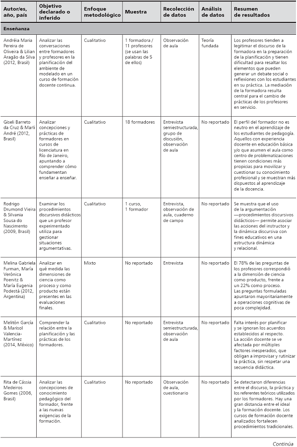 Caracter&iacute;sticas de las
investigaciones seleccionadas: resultados codificaci&oacute;n con categor&iacute;as
predefinidas