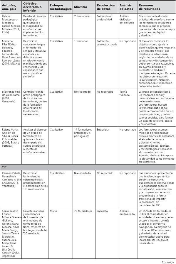 Caracter&iacute;sticas de las
investigaciones seleccionadas: resultados codificaci&oacute;n con categor&iacute;as
predefinidas