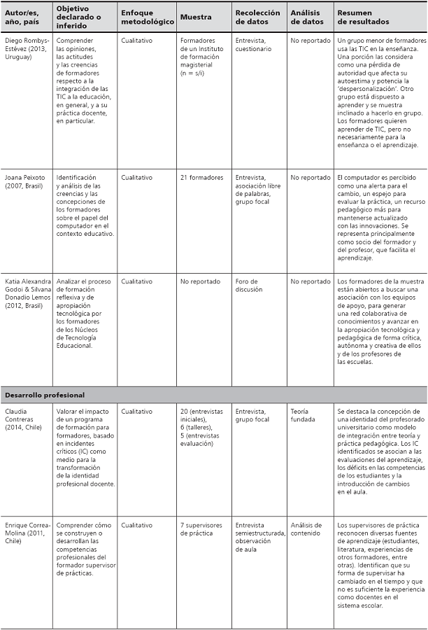 Caracter&iacute;sticas de las
investigaciones seleccionadas: resultados codificaci&oacute;n con categor&iacute;as
predefinidas