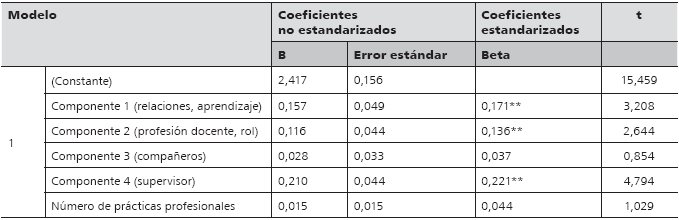 Regresión múltiple
para la subescala de factores e implicancias de la
enseñanza