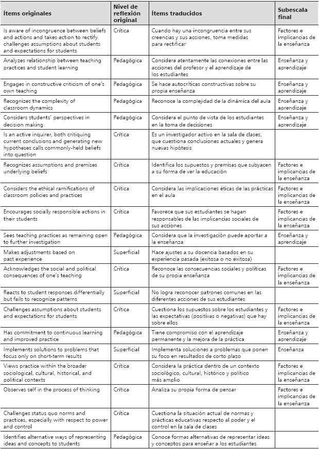 Ítems originales de
la Escala de Autoevaluación del Desarrollo de la Práctica Reflexiva de Barbara Larrivee y su traducción
al castellano, indicando la subescala a la cual
pertenece cada ítem