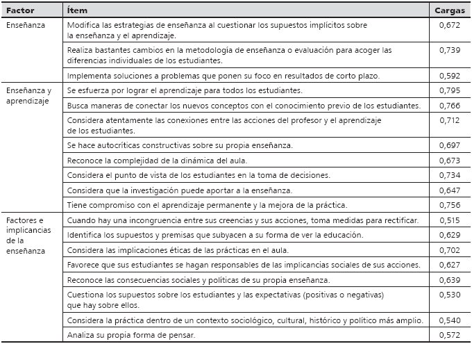 Cargas factoriales
en un modelo de tres factores para la escala de Barbara Larrivee (2008) modificada