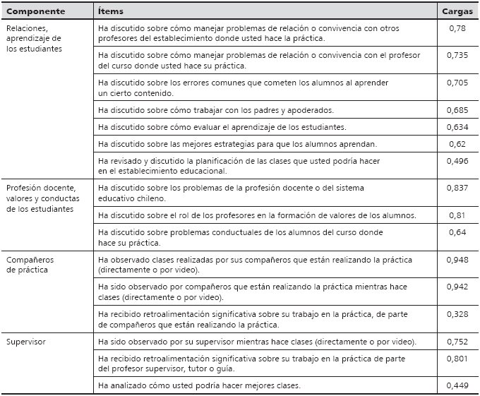 Cargas factoriales
en el análisis de componentes principales para las actividades realizadas en el
contexto de supervisión durante la práctica profesional