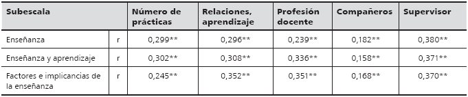 Correlaciones de
Pearson entre las tres subescalas de reflexión y
variables independientes
