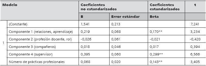 Regresión múltiple
para la subescala de reflexión sobre la enseñanza