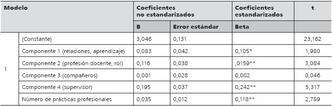 Regresión múltiple
para la subescala de reflexión sobre la enseñanza y
el aprendizaje