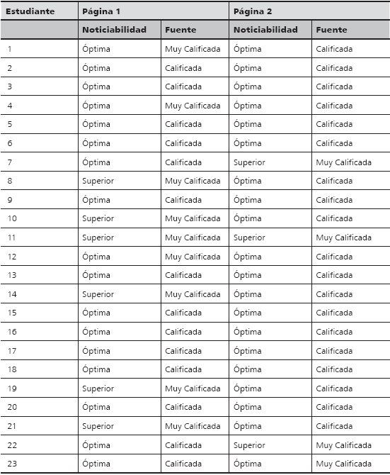 Criterios de noticiabilidad y fuente en las tareas