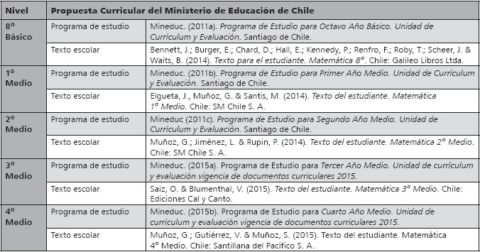 Propuesta
curricular del Ministerio de Educaci&oacute;n chileno