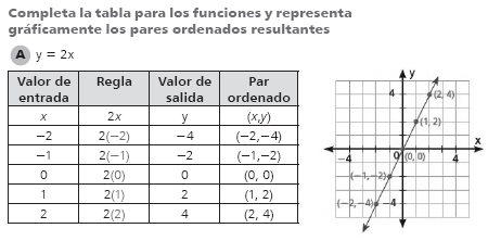 Ejemplo
de tarea clase 3: simb&oacute;lico&ndash;tabular&ndash;gr&aacute;fico
