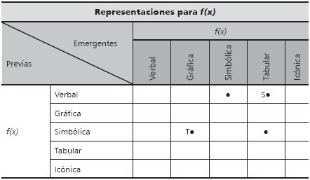 Representaciones
previas y emergentes en los problemas de 8&deg; b&aacute;sico