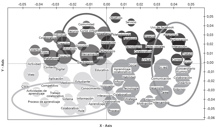 Concurrencia en cl&uacute;ster por
palabras de art&iacute;culos publicados