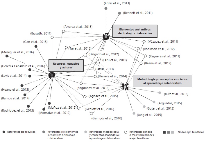 Autores del Bloque A
relacionados con ejes tem&aacute;ticos