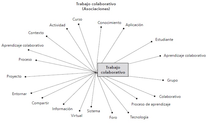Palabras asociadas con
trabajo colaborativo