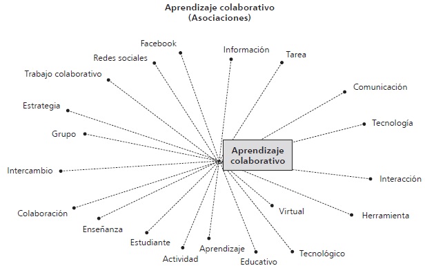 Palabras asociadas con
aprendizaje colaborativo