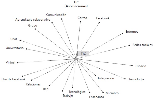 Palabras asociadas con TIC