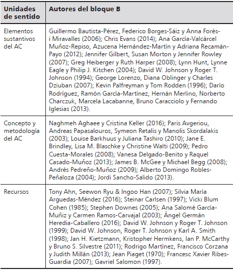 Autores del bloque B
relacionados con ejes tem&aacute;ticos