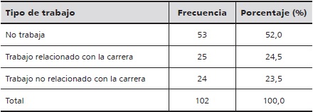 Distribución de los
encuestados por el tipo de trabajo que mencionaron